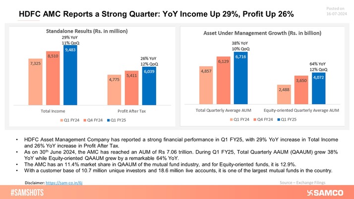 Here’s a snapshot of HDFC AMC’s strong financial performance in Q1FY25!