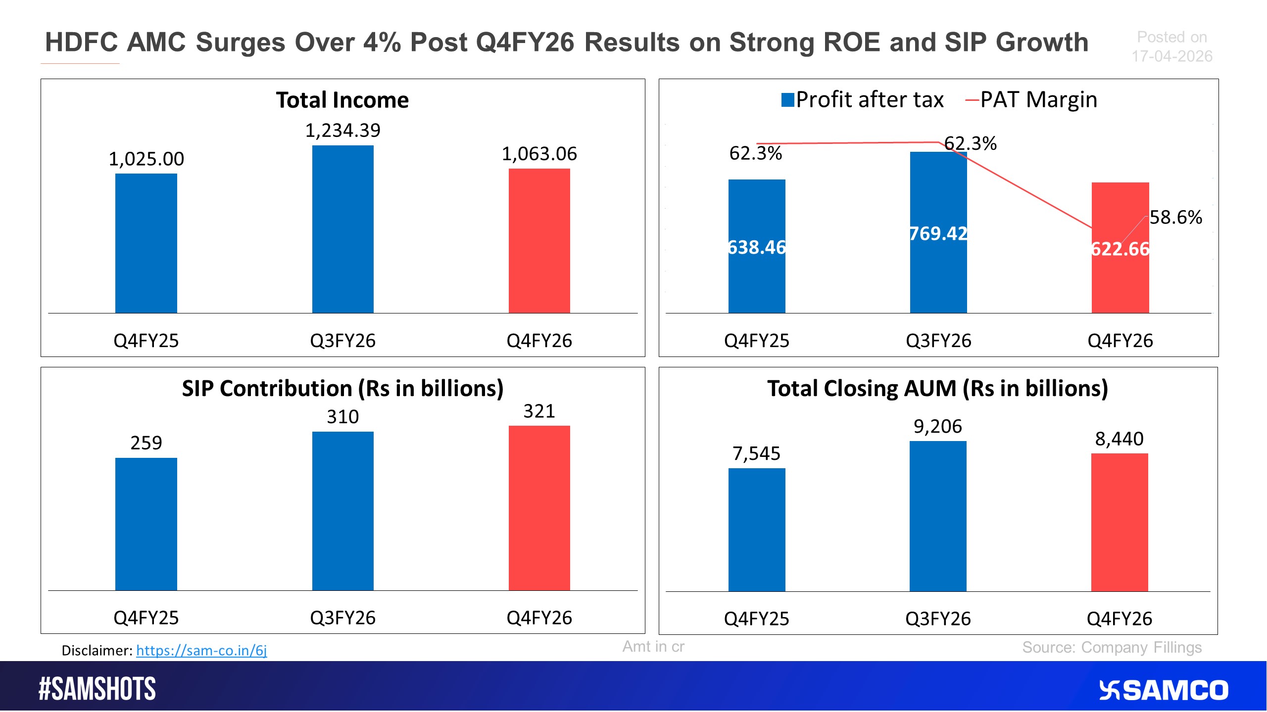 Here&rsquo;s how HDFC AMC performed in Q4FY26.