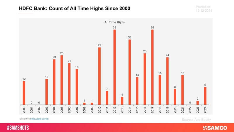 The chart below presents the count of all-time highs each year for HDFC Bank.