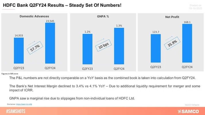 HDFC Bank Reported A Steady Q2 Results!