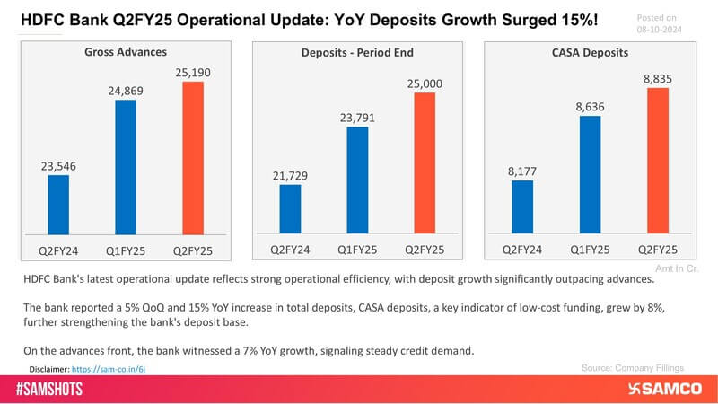 The below chart presents the operational update of HDFC bank.