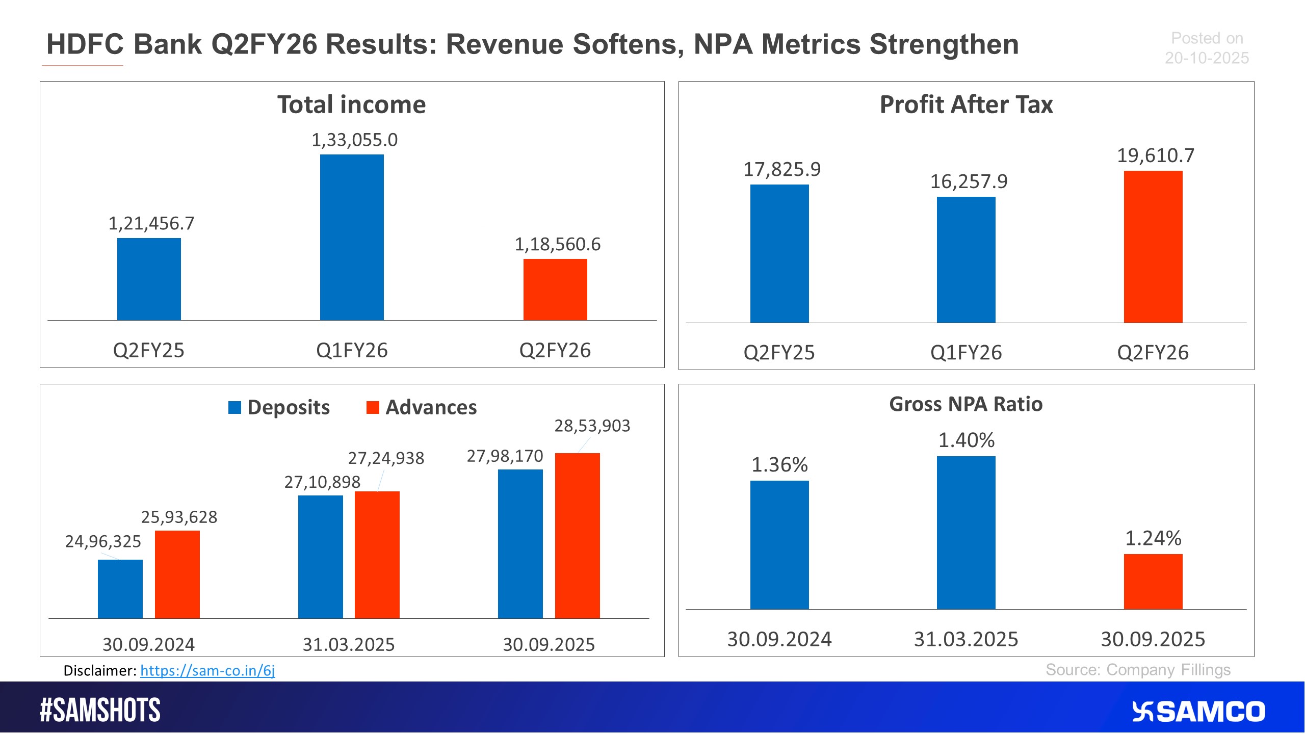 HDFC Bank Posts Softer Revenues although NPA Metrics Strengthen