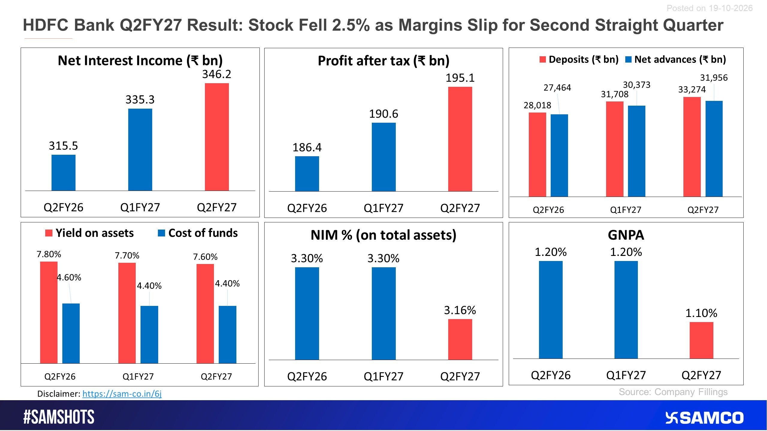 HDFC Bank performance in Q2FY27.