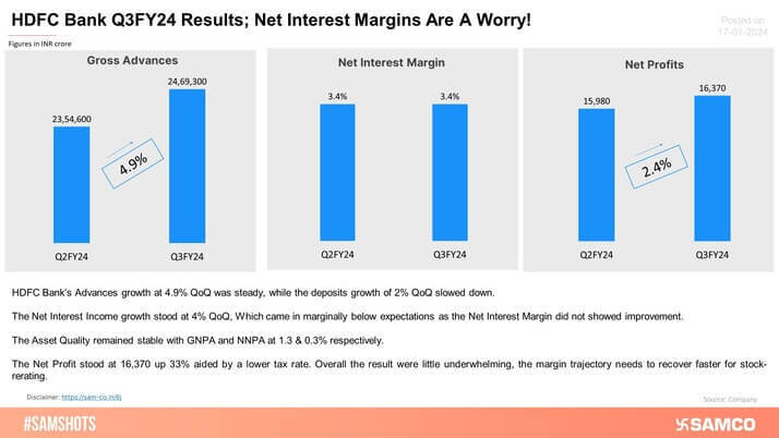 Mixed Bag for HDFC Bank in Q3FY24!