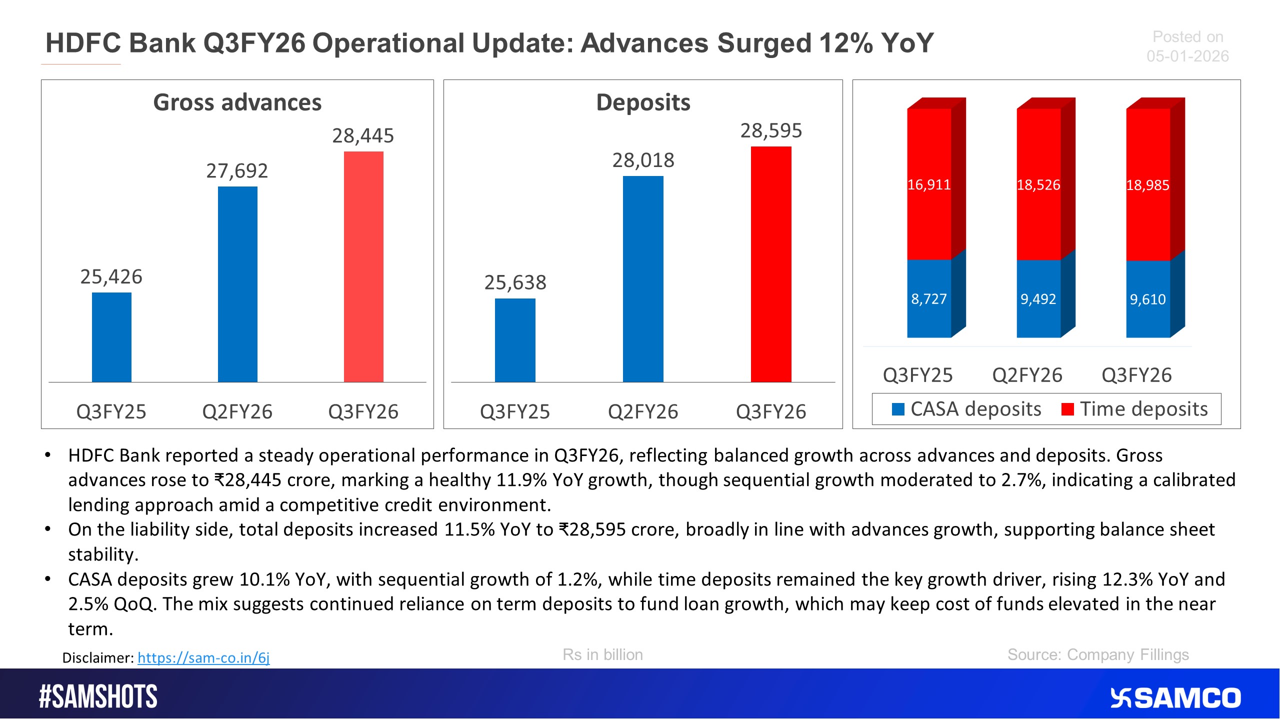 Here&rsquo;s the HDFC Bank operational update for Q3FY26