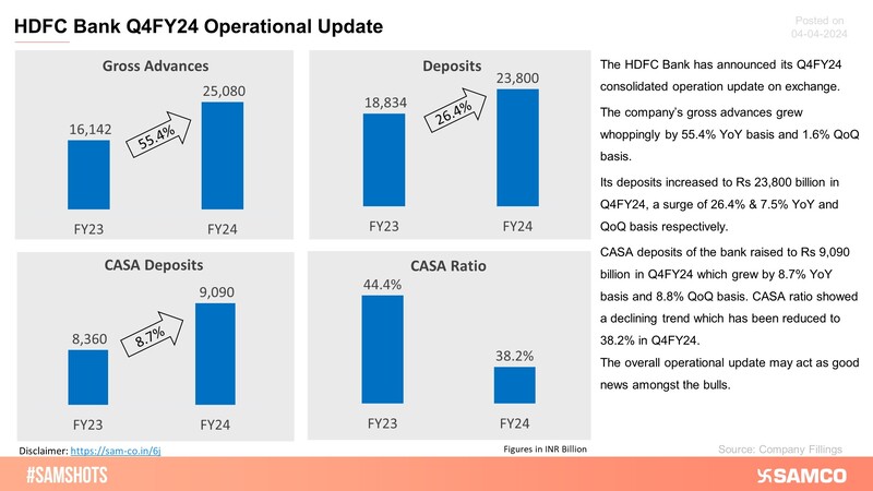 HDFC Bank's operational update showed robust growth in its advances.