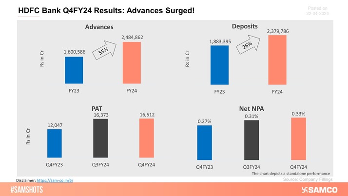 HDFC Bank has shown overall growth in its Q4FY24 results.