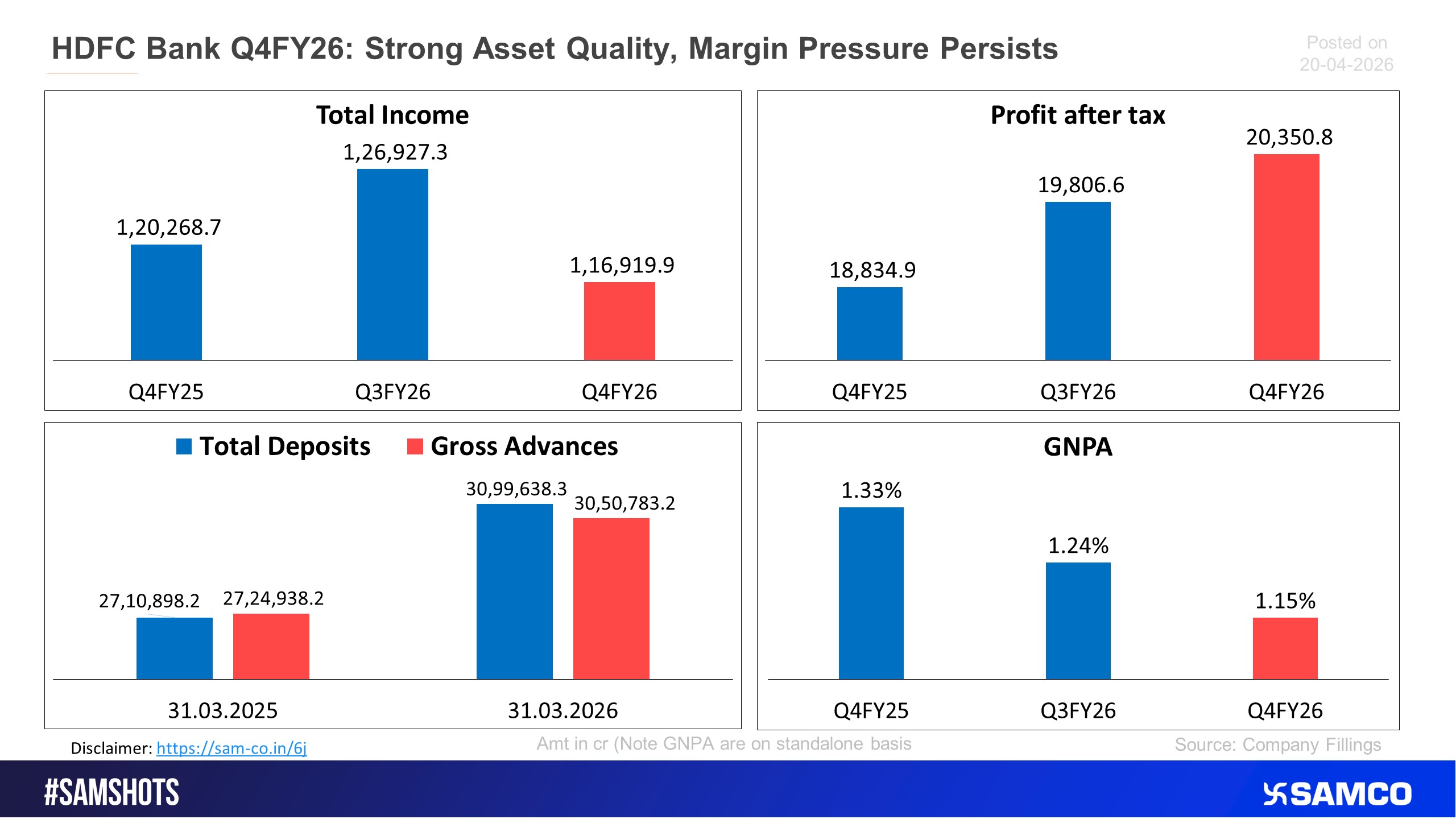The attached snips shows performance of HDFC Bank for the Q4FY26 quarter.