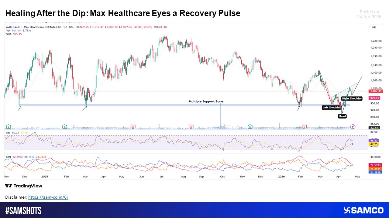 Max Healthcare: Diagnosis &mdash; Healthy Pullback, Not a Breakdown