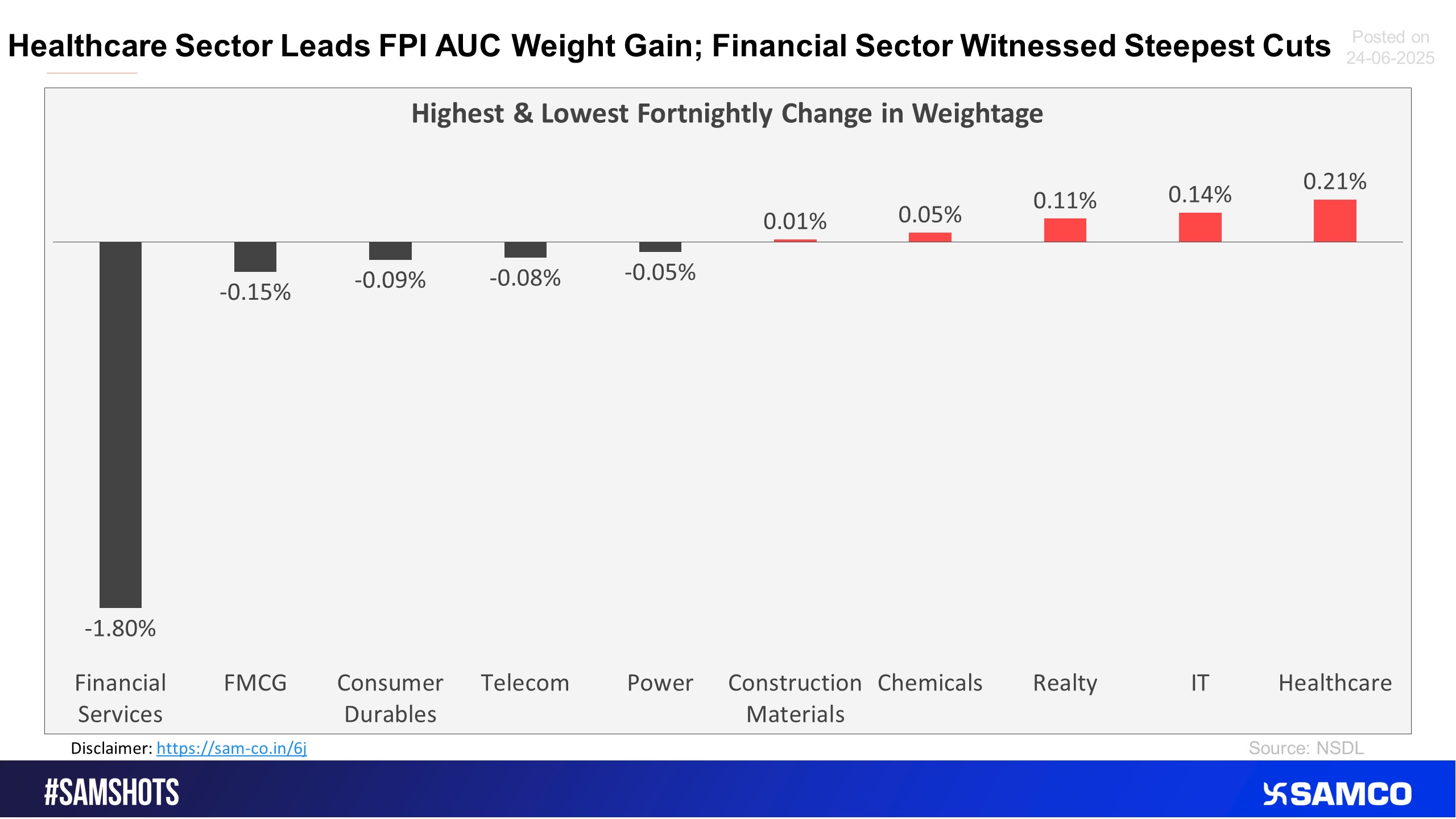 The chart below displays sectors that witnessed the highest and lowest change in the weightage of sectoral FPI holdings to the total FPI holdings compared to the previous fortnight.