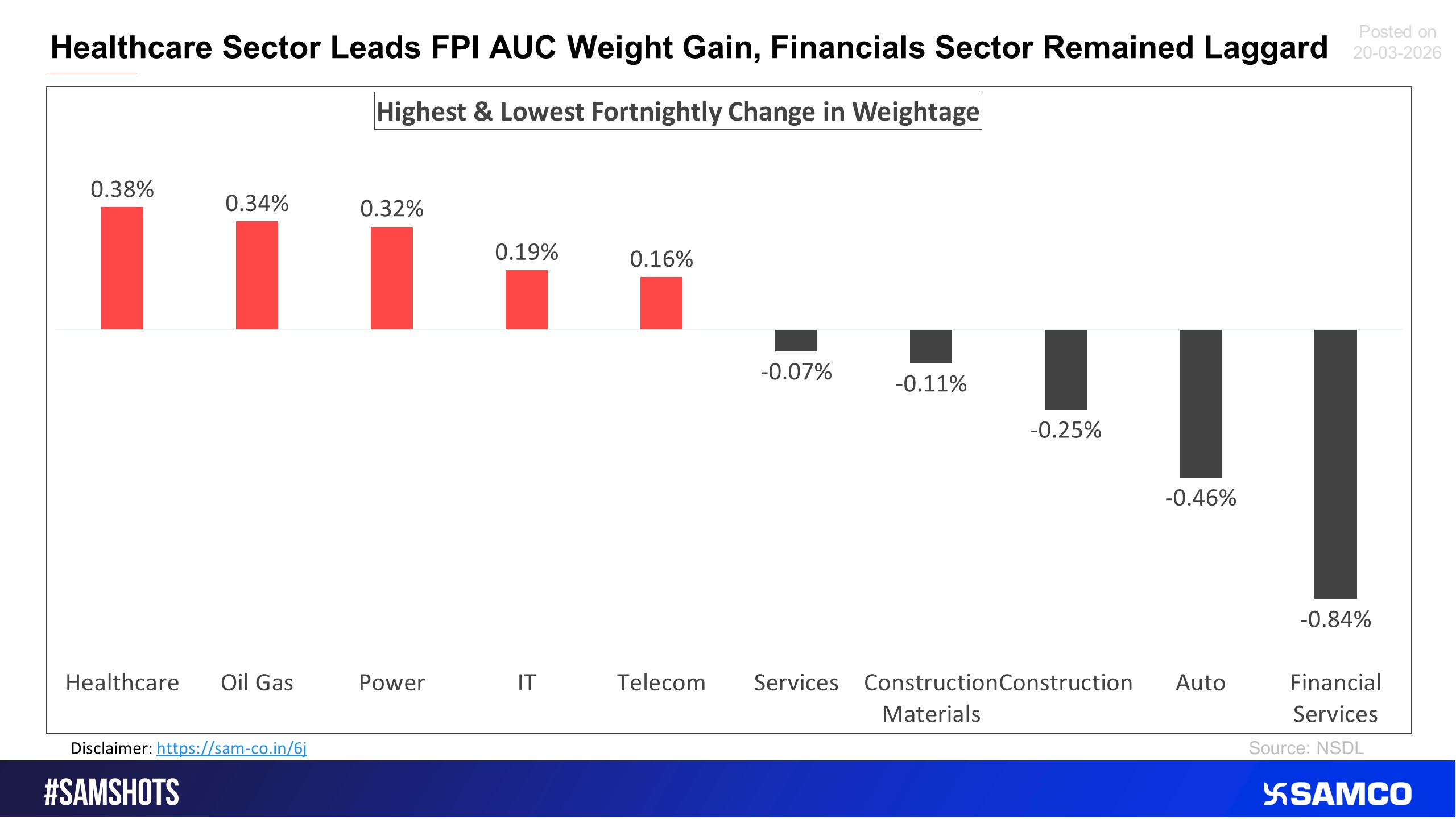The attached chart shows the change in weightage of FPI holdings in the latest 16th feb to 28 feb 2026 fortnight.