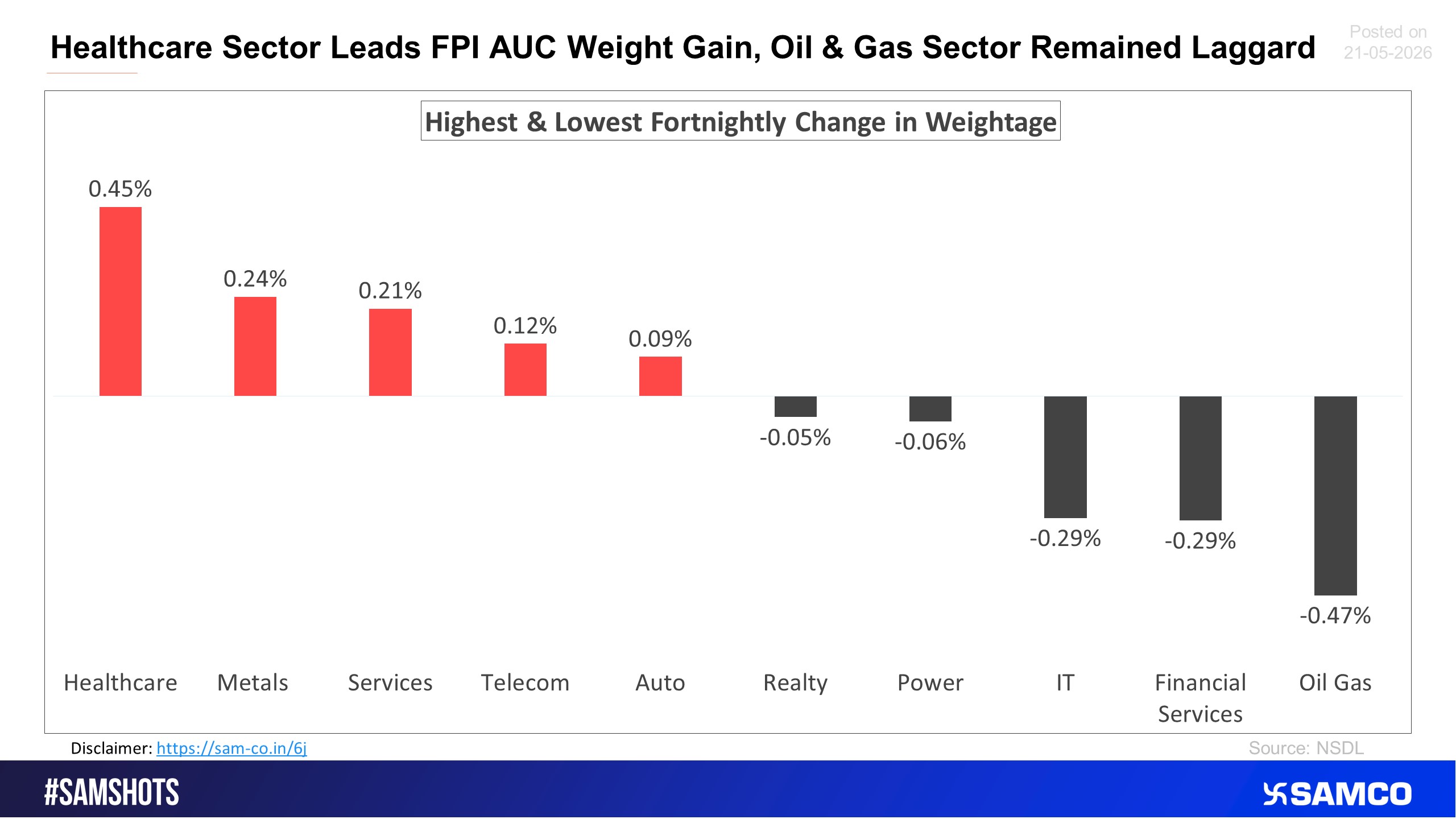The below chart shows the change in sectoral weightage of FPI holding.