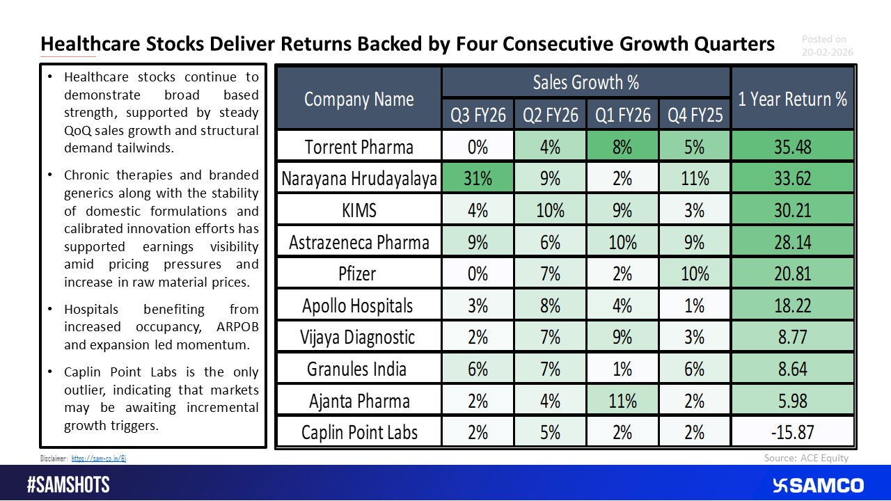 Healthcare Stocks with Strong 1 Year Returns and Four Consecutive Quarter Sales Growth.