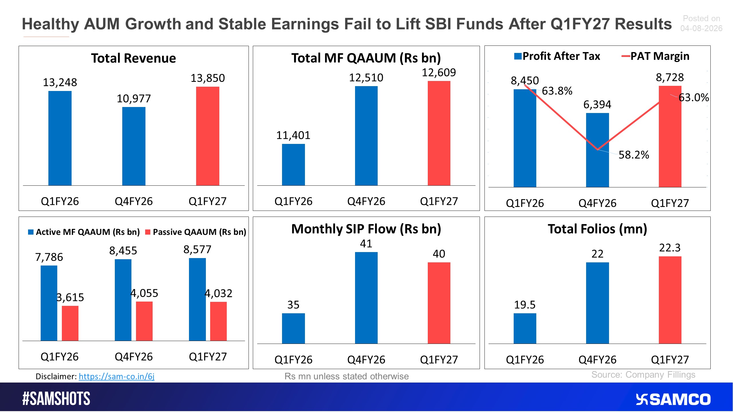 Here’s how SBI Funds Management performed in Q1FY27.