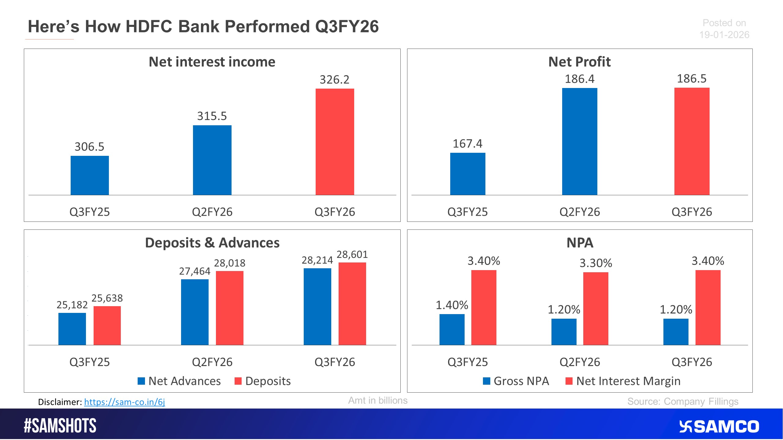 The attached snip shows performance of HDFC bank in Q3FY26.