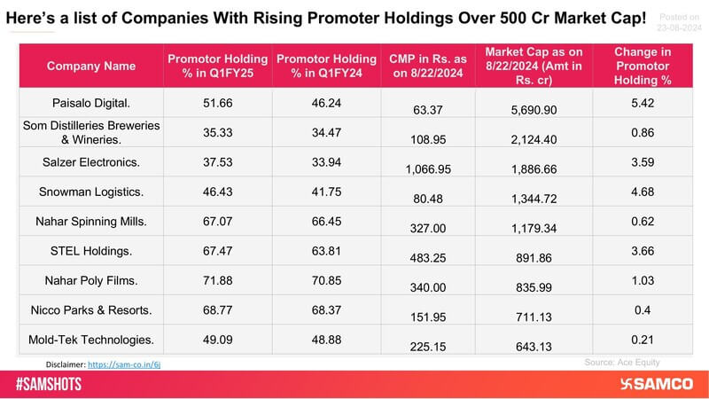 The below list shows companies witnessing rising promotors holding since the past 4 quarters.