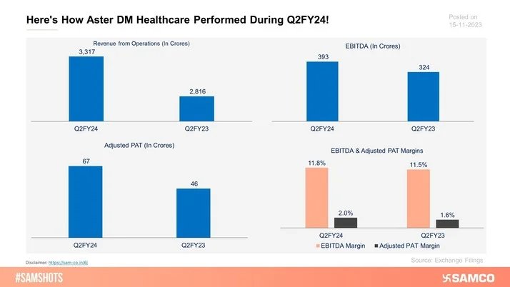 Aster DM Healthcare Ltd declared its results for Q2FY24, here’s how the quarter went: