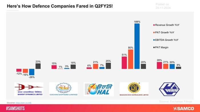 The above chart compares the standalone financial performance of major defence companies during Q2FY25.