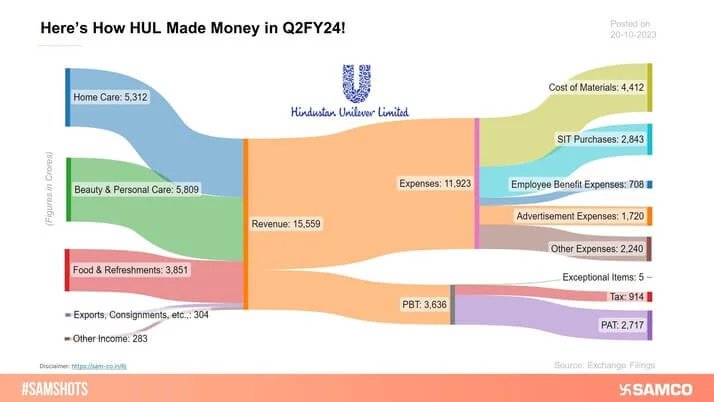 The following chart represents revenue earned and expenses incurred by Hindustan Unilever Ltd during the quarter ended 30th Sep 2023
