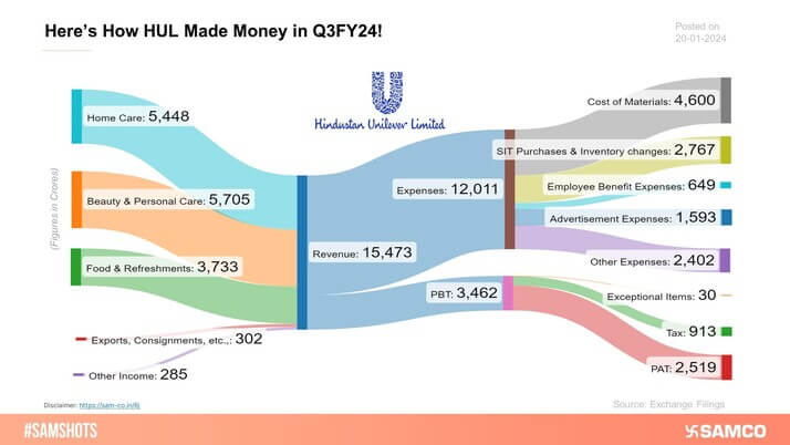 The accompanying chart presents the P&L breakup of HUL for the Quarter ending 30th Dec. 2023.