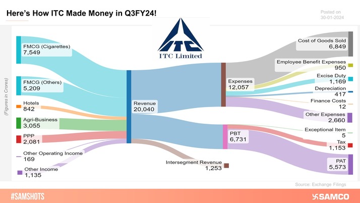 Here’s how ITC made money in Q3FY24.