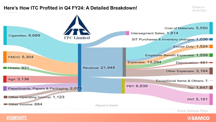 Here’s how ITC made money in the quarter ending March 31, 2024!