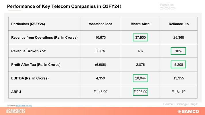 Here's How Key Telecom Companies Fared in Q3FY24!