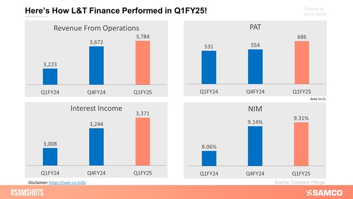 The below chart depicts the Q1FY25 performance of L&amp;T Finance.