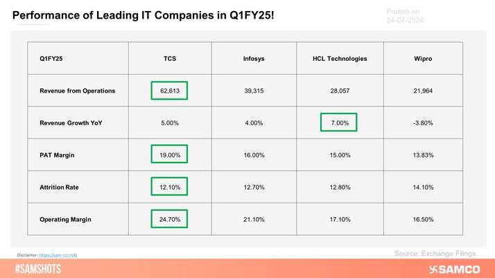 Leading firms like TCS, Infosys, and HCL Technologies have exceeded market expectations, indicating robust performance and sequential growth across major markets.