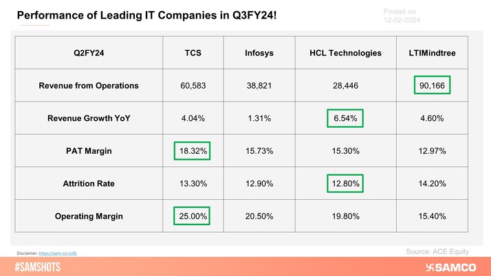Here's How Leading IT Companies Fared in Q3FY24!