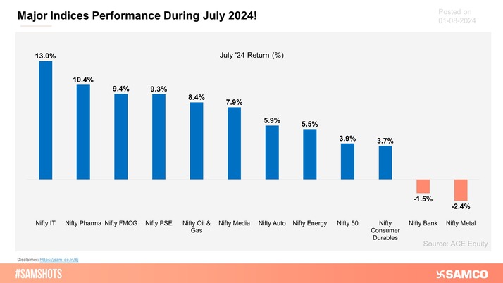 The defensive sectors such as IT, Pharma, and FMCG demonstrated strong performance, while Banks and Metal stocks faced considerable pressure during July 2024.