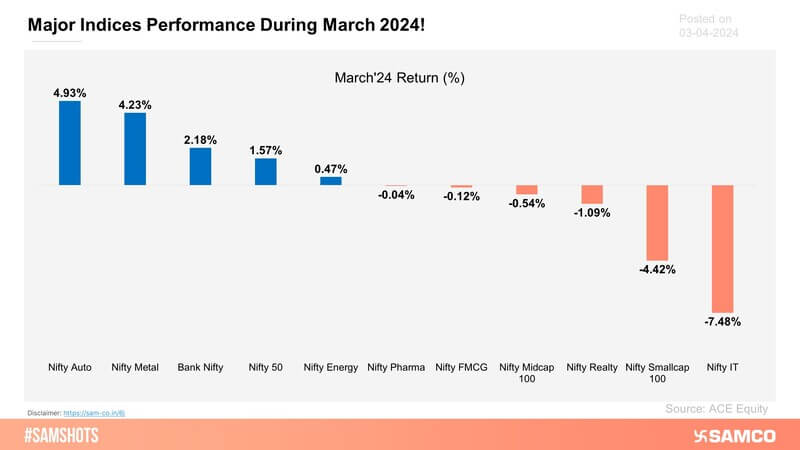 Here's How Major Indices Fared During March 2024!