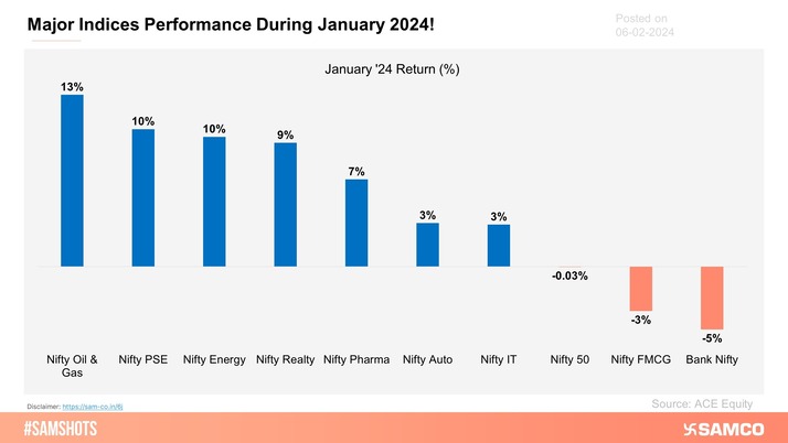 Here’s how major indices performed during January 2024!