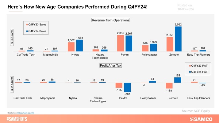 Most new-age companies showed strong sales growth, with notable profitability improvements in Q4FY24, except for Paytm and Easy Trip Planners' PAT downturns.
