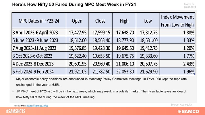 The below table illustrates the impact of the MPC meets on the market in FY24. The first MPC meet of FY25 is scheduled from 3-5 April 2024.
