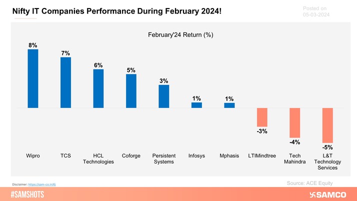 Here’s How Nifty IT Companies Fared During February 2024!