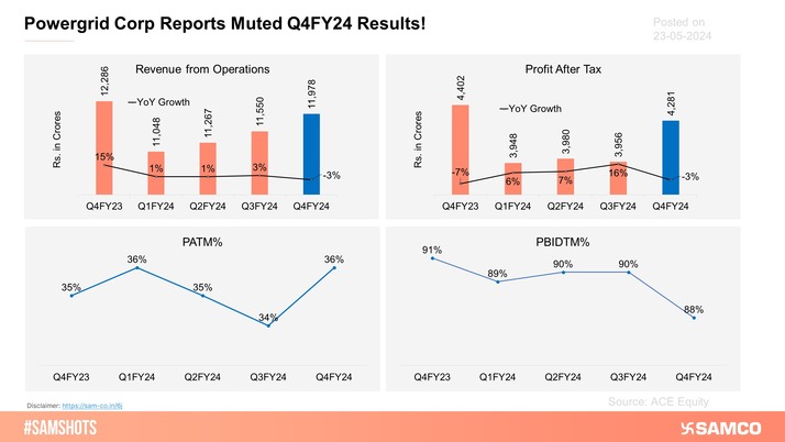 Here’s how Powergrid Corp Performed During Q4FY24!