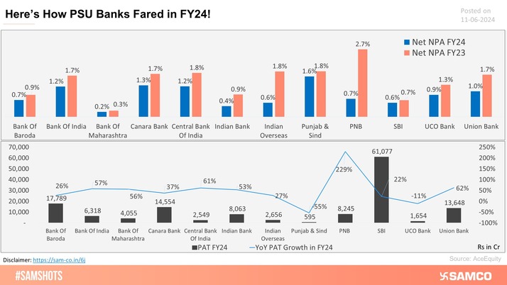 The below chart shows how PSU banks fared in FY24