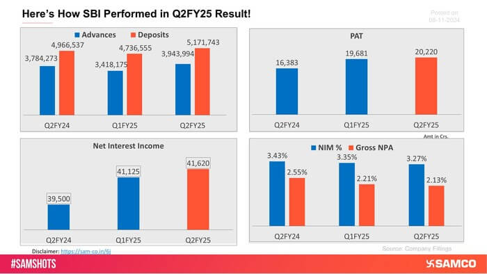 The State Bank of India tanked 2% post muted Q2FY25 results.