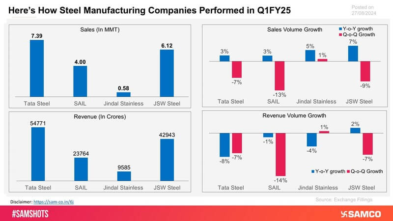 The chart analyzes the revenue and volume of steel-producing companies for Q1FY25.