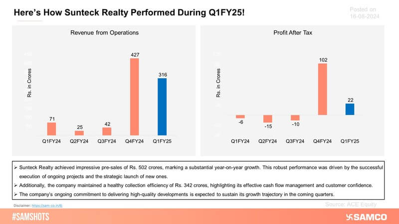 The above chart displays the financial performance of Sunteck Realty during Q1FY25.