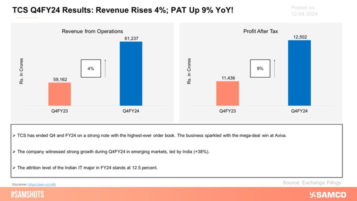 Here's How TCS Performed During Q4FY24!