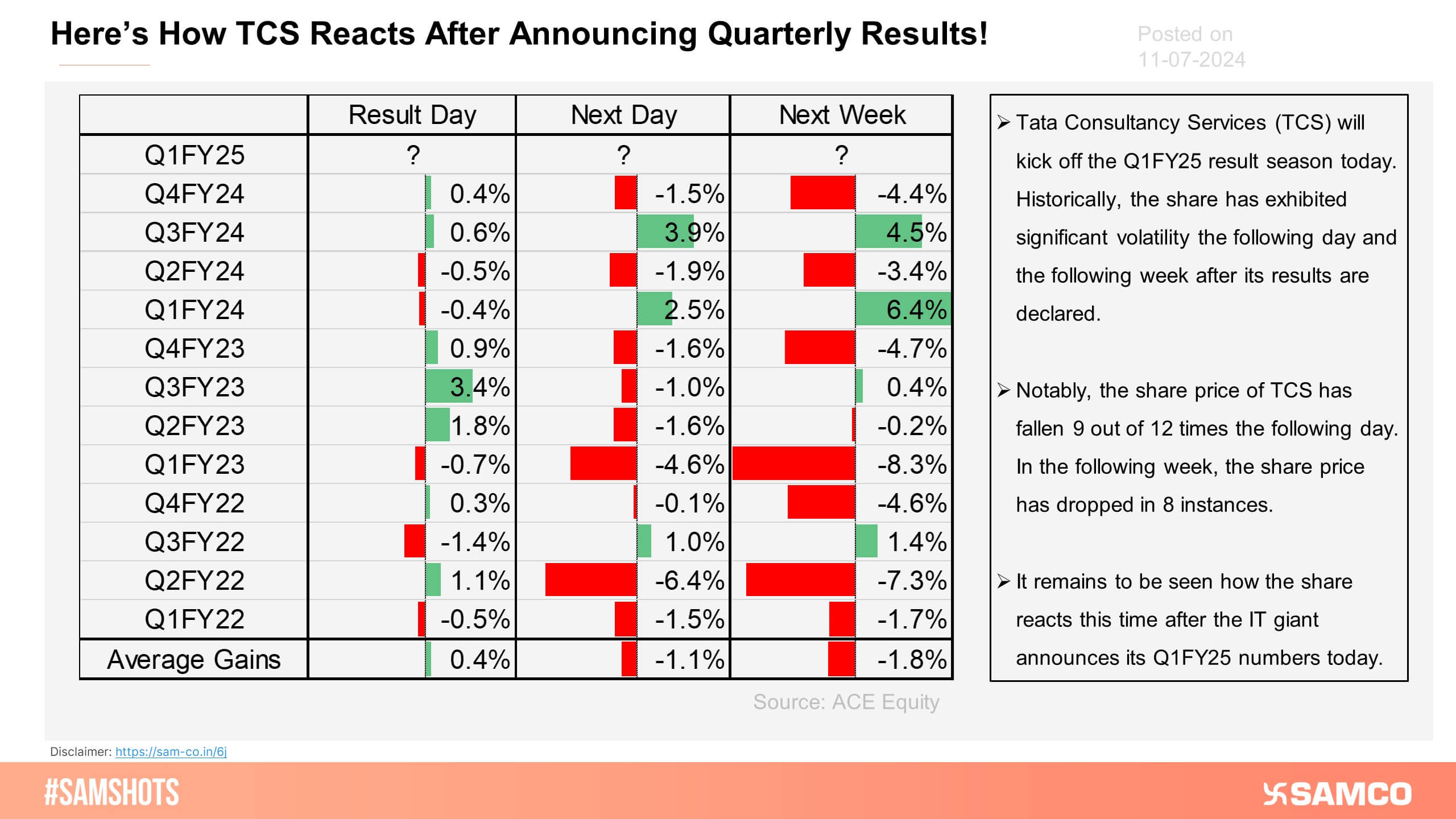 The above chart indicates the share price movements of TCS after it announces quarterly results.