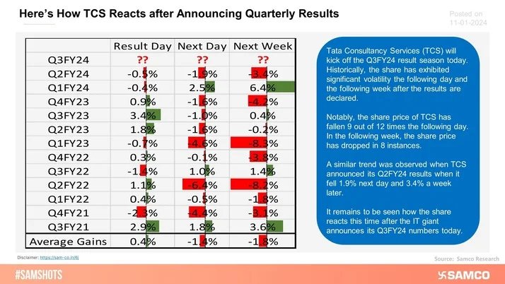 The below chart displays how TCS reacts after announcing quarterly results.