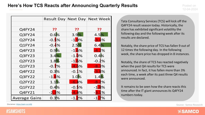 The chart below shows the share price returns of TCS on the result day, the immediate next day, and the following week.