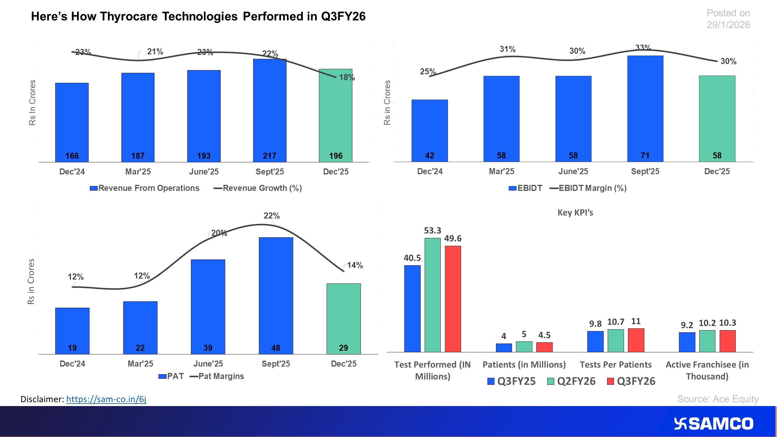 A slight Drop in Test Performed Brings Slowdown in Revenue for Thyrocare