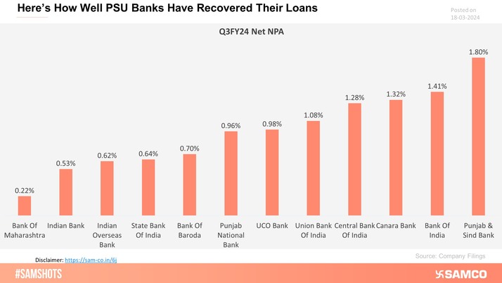 PSU banks sector rallying since covid 19, the below chart shows the Net NPA of PSU banks which will give an idea to investors if they should invest in stocks.