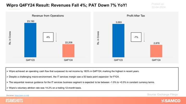 Here’s How Wipro Performed During Q4FY24!