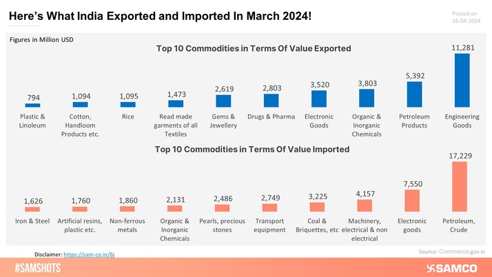 Here are the top 10 commodities India exported & imported in the last month of FY24.