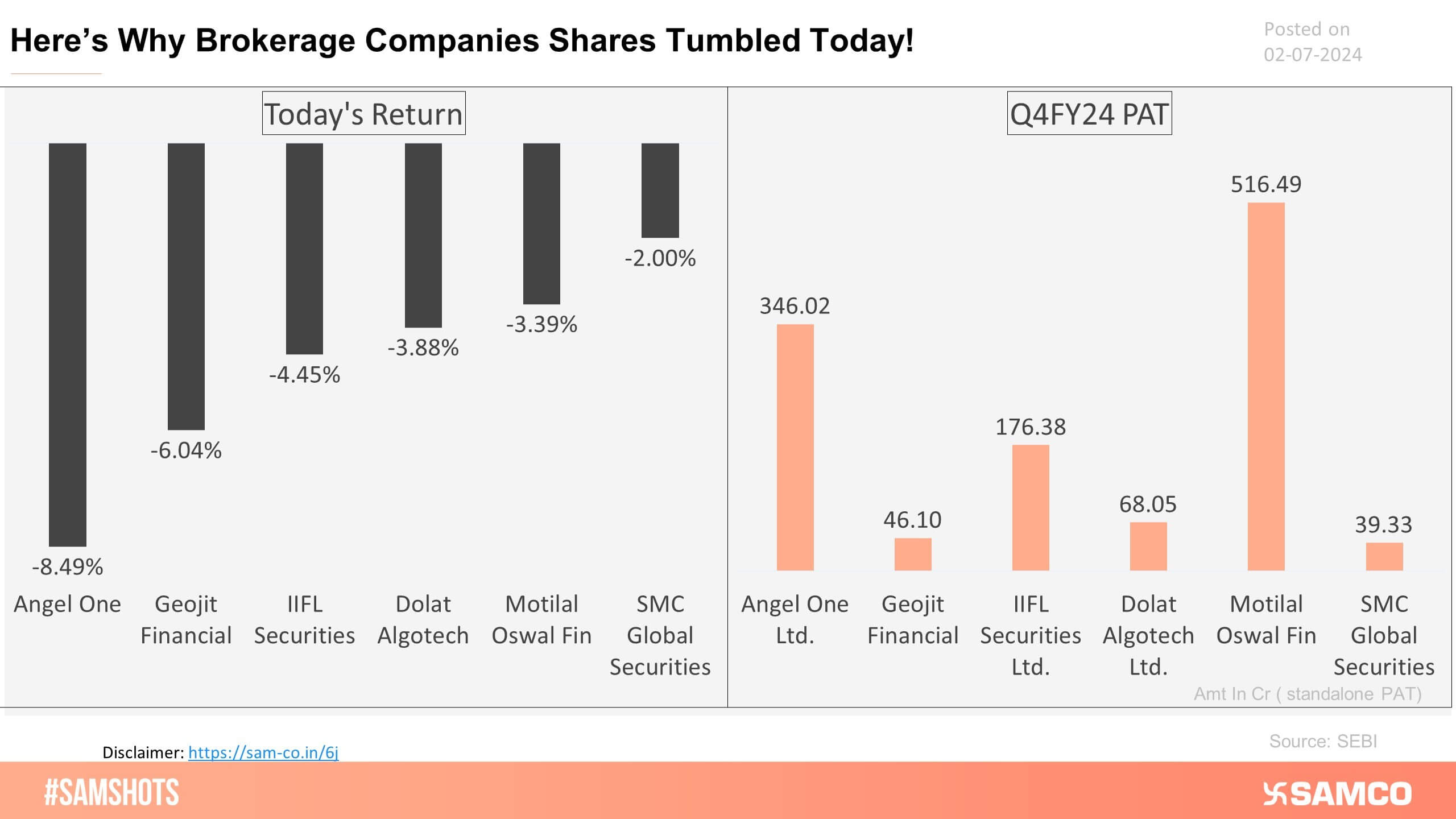 The brokerage companies faced a bear hammering after SEBI’s circular on charges levied by Market Infrastructure Institutions (MII’s) which is likely to impact the profitability of brokerage companies.